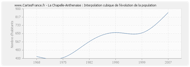 La Chapelle-Anthenaise : Interpolation cubique de l'évolution de la population